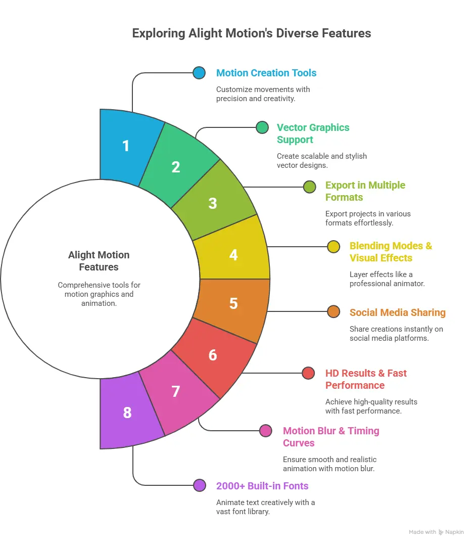 infographics of Alight Motion general features